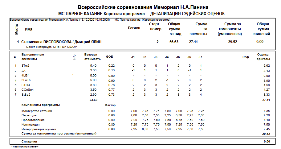 Система оценки фигурного катания таблица. Оценки в фигурном катании. Детализация оценок по фигурному катанию. Детализация оценок в фигурном катании.